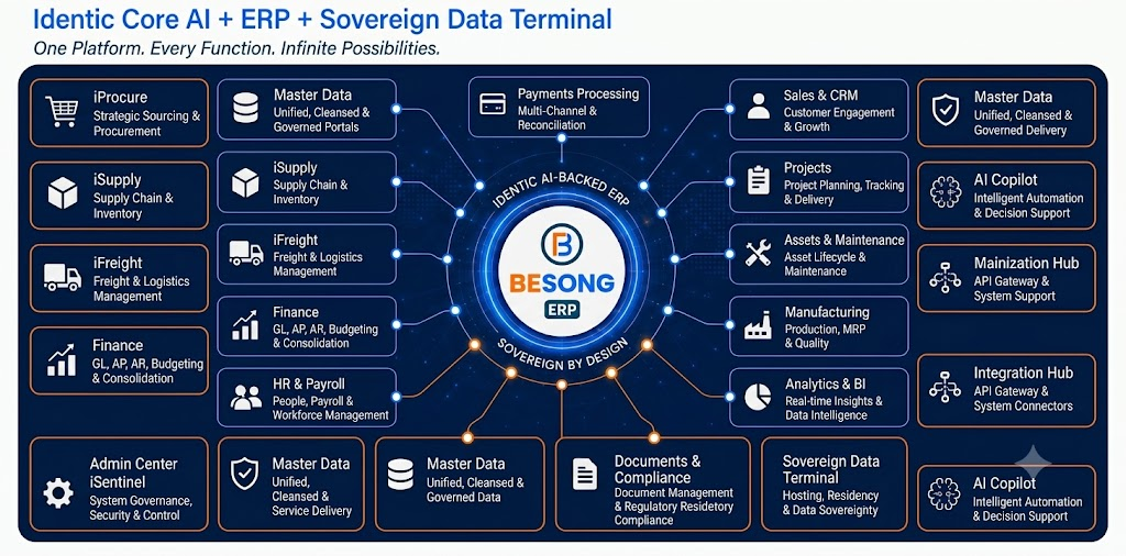 One system across procurement, supply, finance and delivery