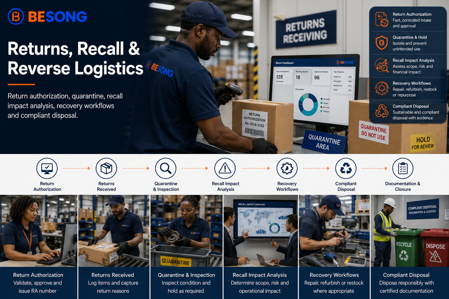 Returns, Recall & Reverse Logistics