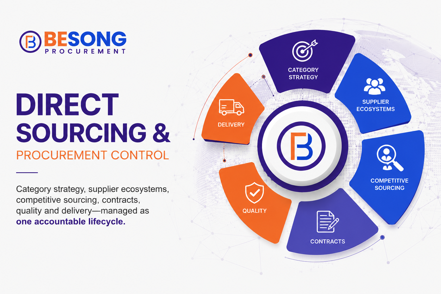 Direct sourcing and procurement control: category strategy, supplier ecosystems, competitive sourcing, contracts, quality and delivery—managed as one accountable lifecycle.